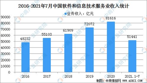 2021年中國軟件與信息技術(shù)服務(wù)業(yè)市場規(guī)模及發(fā)展前景分析