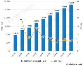 2018年中國大健康產業細分市場規模及前景分析 新一代信息技術與電子商務技術助力突破與發展